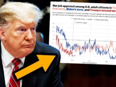 Trump REACHING NEW LOWS as presidency collapses