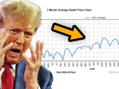 AFFORDABILITY PRESIDENT IN SHAMBLES, GAS PRICES SPIKE